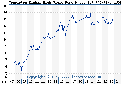 Chart: Templeton Global High Yield Fund N acc EUR (A0MR8X LU0300744322)