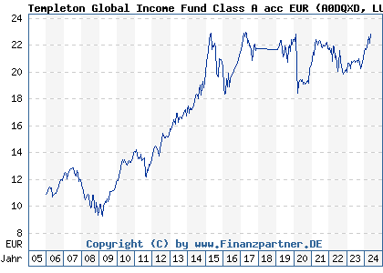 Chart: Templeton Global Income Fund Class A acc EUR (A0DQXD LU0211332563)
