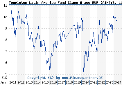 Chart: Templeton Latin America Fund Class A acc EUR (A1H7Y6 LU0592650328)