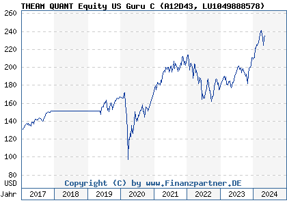 Chart: THEAM QUANT Equity US Guru C (A12D43 LU1049888578)