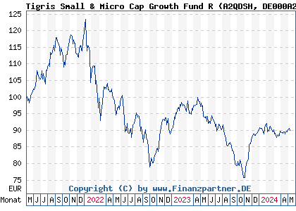 Chart: Tigris Small & Micro Cap Growth Fund R (A2QDSH DE000A2QDSH1)
