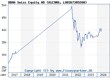 Chart: UBAM Swiss Equity AD (A1C9N9 LU0367305280)