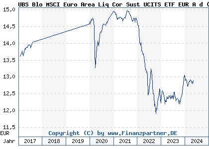 Chart: UBS Blo MSCI Euro Area Liq Cor Sust UCITS ETF EUR A d (A2AQ6D LU1484799769)