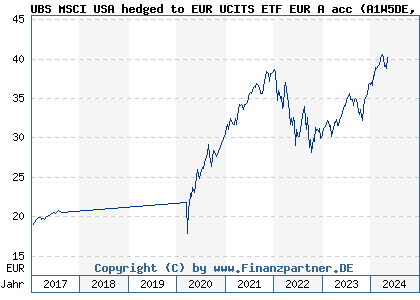 Chart: UBS MSCI USA hedged to EUR UCITS ETF EUR A acc (A1W5DE IE00BD4TYG73)