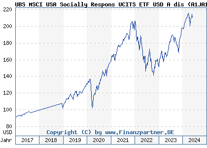 Chart: UBS MSCI USA Socially Respons UCITS ETF USD A dis (A1JA1S LU0629460089)