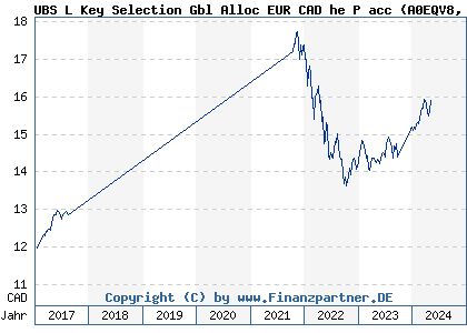 Chart: UBS L Key Selection Gbl Alloc EUR CAD he P acc (A0EQV8 LU0218832045)