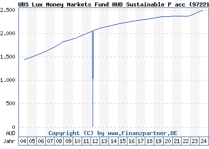 Chart: UBS Lux Money Markets Fund AUD Sustainable P acc (972219 LU0066649970)