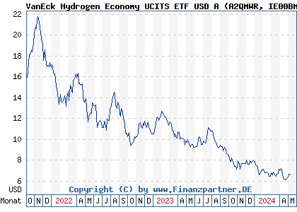 Chart: VanEck Hydrogen Economy UCITS ETF USD A (A2QMWR IE00BMDH1538)