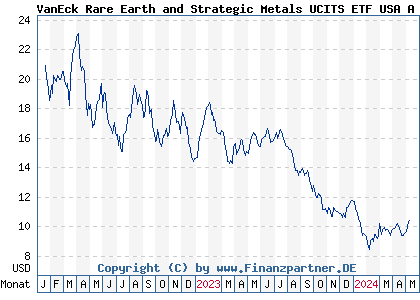 Chart: VanEck Rare Earth and Strategic Metals UCITS ETF USA A (A3CRL9 IE0002PG6CA6)