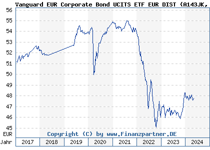 Chart: Vanguard EUR Corporate Bond UCITS ETF EUR DIST (A143JK IE00BZ163G84)