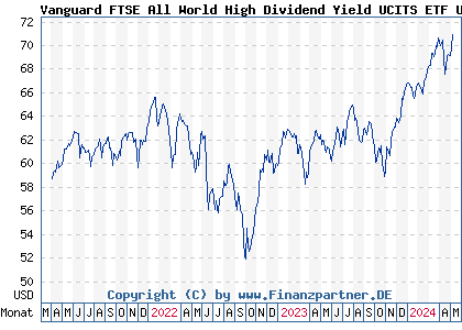 Chart: Vanguard FTSE All World High Dividend Yield UCITS ETF USD Ac (A2PLTB IE00BK5BR626)