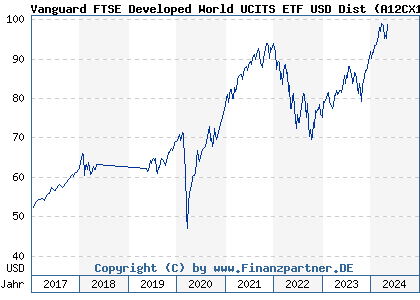 Chart: Vanguard FTSE Developed World UCITS ETF USD Dist (A12CX1 IE00BKX55T58)