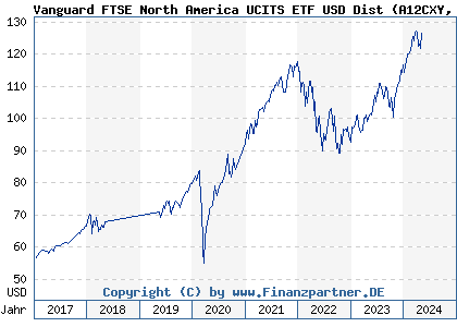 Chart: Vanguard FTSE North America UCITS ETF USD Dist (A12CXY IE00BKX55R35)