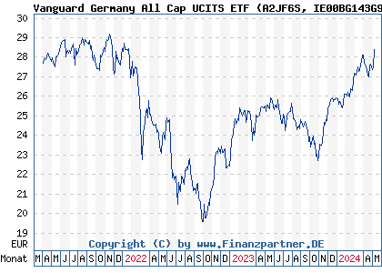 Chart: Vanguard Germany All Cap UCITS ETF (A2JF6S IE00BG143G97)