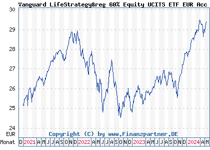 Chart: Vanguard LifeStrategy&reg 60% Equity UCITS ETF EUR Acc (A2P7TK IE00BMVB5P51)