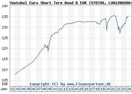 Chart: Vontobel Euro Short Term Bond B EUR (578798 LU0120689640)