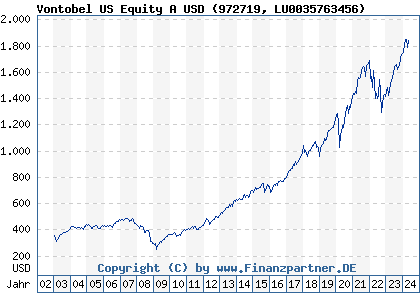 Chart: Vontobel US Equity A USD (972719 LU0035763456)