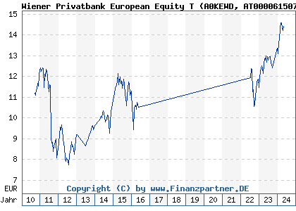 Chart: Wiener Privatbank European Equity T (A0KEWD AT0000615075)