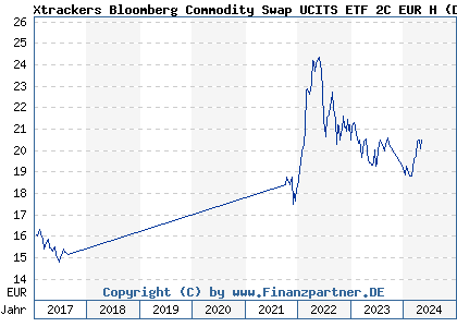 Chart: Xtrackers Bloomberg Commodity Swap UCITS ETF 2C EUR H (DBX0CZ LU0429790743)