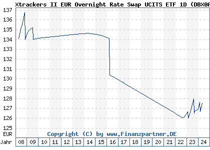 Chart: Xtrackers II EUR Overnight Rate Swap UCITS ETF 1D (DBX0A2 LU0335044896)