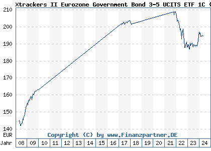 Chart: Xtrackers II Eurozone Government Bond 3-5 UCITS ETF 1C (DBX0AE LU0290356954)