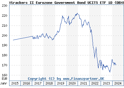 Chart: Xtrackers II Eurozone Government Bond UCITS ETF 1D (DBX0KC LU0643975591)