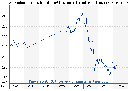 Chart: Xtrackers II Global Inflation Linked Bond UCITS ETF 1D EUR H (DBX0N9 LU0962078753)
