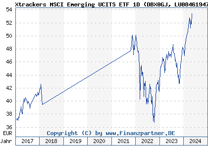 Chart: Xtrackers MSCI Emerging UCITS ETF 1D (DBX0GJ LU0846194776)