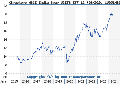 Chart: Xtrackers MSCI India Swap UCITS ETF 1C (DBX0G0 LU0514695187)