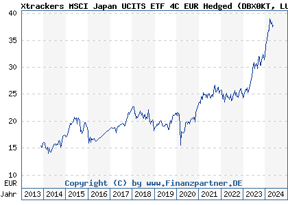 Chart: Xtrackers MSCI Japan UCITS ETF 4C EUR Hedged (DBX0KT LU0659580079)
