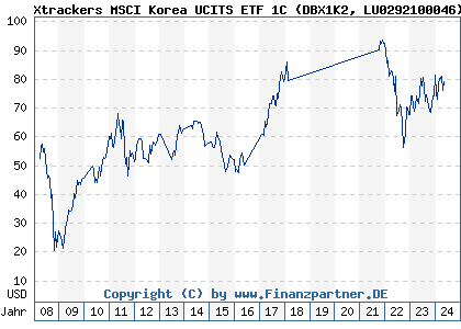 Chart: Xtrackers MSCI Korea UCITS ETF 1C (DBX1K2 LU0292100046)