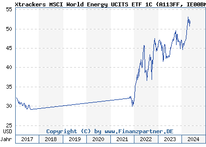 Chart: Xtrackers MSCI World Energy UCITS ETF 1C (A113FF IE00BM67HM91)