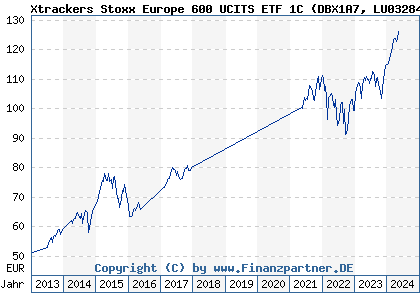 Chart: Xtrackers Stoxx Europe 600 UCITS ETF 1C (DBX1A7 LU0328475792)