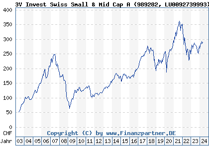 Chart: 3V Invest Swiss Small & Mid Cap A (989282 LU0092739993)