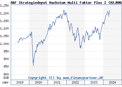 Chart: A&F Strategiedepot Wachstum Multi Faktor Plus I (A2JRNU LU1861224373)