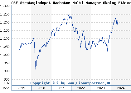Chart: A&F Strategiedepot Wachstum Multi Manager Ökolog Ethisch I (A2JRNW LU1861224530)