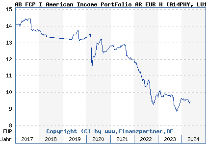 Chart: AB FCP I American Income Portfolio AR EUR H (A14PHY LU1165976918)