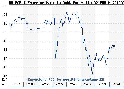 Chart: AB FCP I Emerging Markets Debt Portfolio A2 EUR H (A1C00Z LU0511406562)