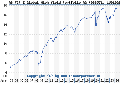 Chart: AB FCP I Global High Yield Portfolio A2 (933571 LU0102830865)