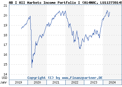 Chart: AB I All Markets Income Portfolio I (A14NAC LU1127391495)