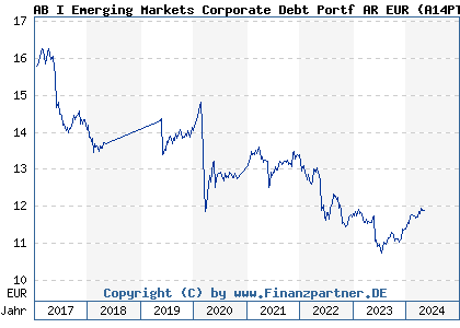 Chart: AB I Emerging Markets Corporate Debt Portf AR EUR (A14PTN LU1174053204)