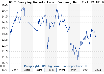 Chart: AB I Emerging Markets Local Currency Debt Port A2 (A1J4S0 LU0736561761)