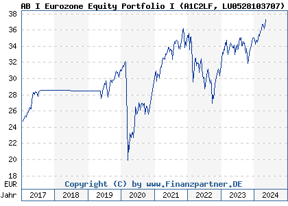 Chart: AB I Eurozone Equity Portfolio I (A1C2LF LU0528103707)