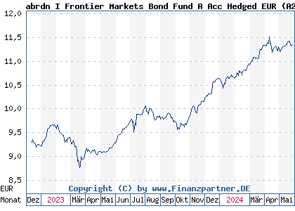 Chart: abrdn I Frontier Markets Bond Fund A Acc Hedged EUR (A2PA8R LU1919971074)