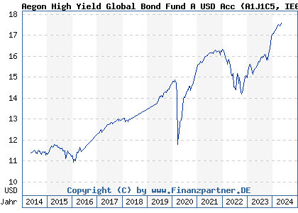 Chart: Aegon High Yield Global Bond Fund A USD Acc (A1J1C5 IE00B296WY05)