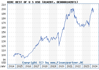 Chart: AIRC BEST OF U S USD (A1W2BT DE000A1W2BT1)