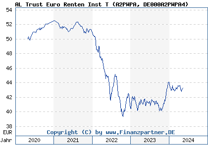 Chart: AL Trust Euro Renten Inst T (A2PWPA DE000A2PWPA4)