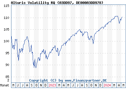 Chart: Alturis Volatility RQ (A3DD97 DE000A3DD978)