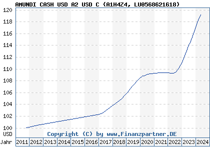 Chart: AMUNDI CASH USD A2 USD C (A1H4Z4 LU0568621618)