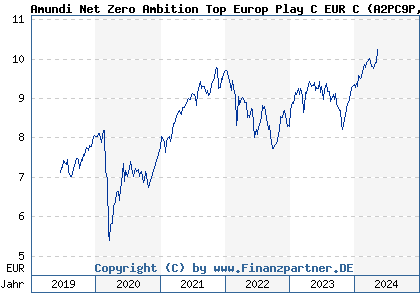 Chart: Amundi Net Zero Ambition Top Europ Play C EUR C (A2PC9P LU1883869544)